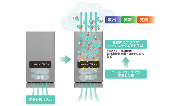 プラズマオーガニックエア生成メカニズム