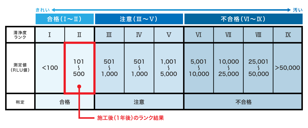 測定結果（RLU値）によるランク